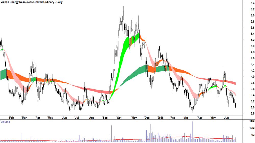 Vulcan Energy Resources (ASX-VUL) Daily chart 26 June 2026