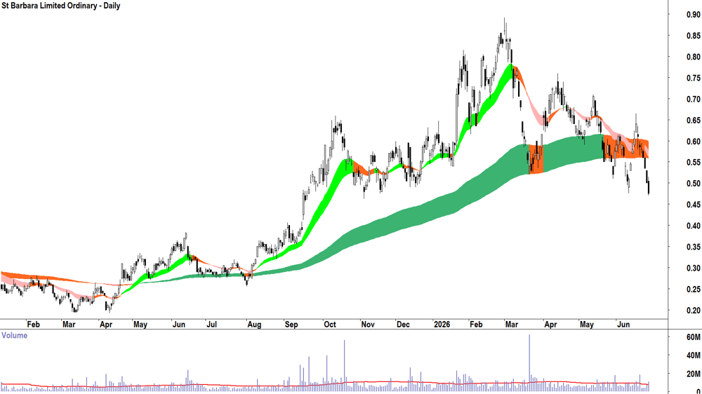St Barbara (ASX-SBM) Daily chart 26 June 2026