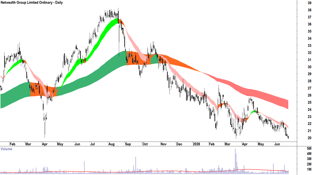 Netwealth (ASX-NWL) Daily chart 26 June 2026