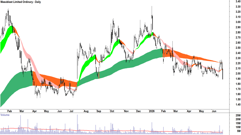 Mesoblast (ASX-MSB) Daily chart 26 June 2026