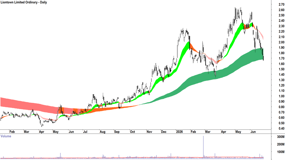 Liontown (ASX-LTR) Daily chart 26 June 2026