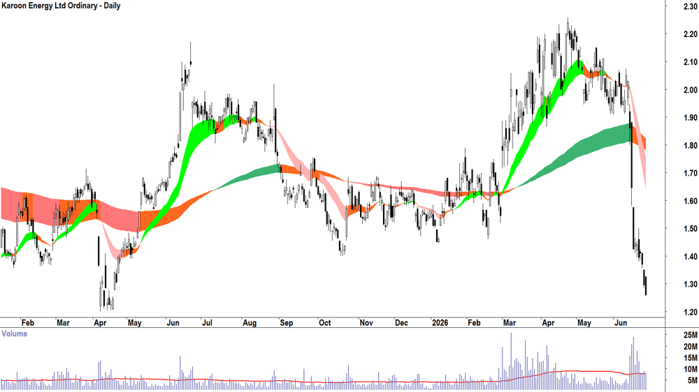 Karoon Energy (ASX-KAR) Daily chart 26 June 2026