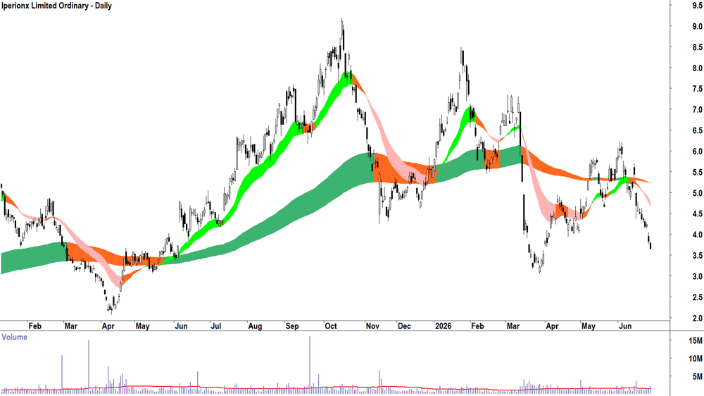 Iperionx (ASX-IPX) Daily chart 26 June 2026