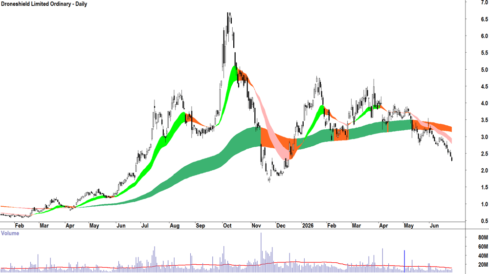 Droneshield (ASX-DRO) Daily chart 26 June 2026