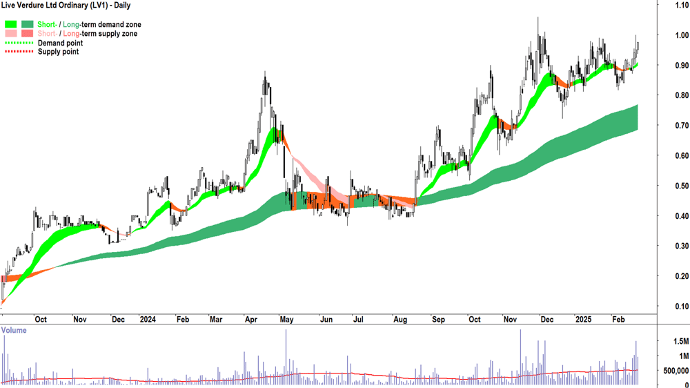 Live Verdure (ASX-LV1) daily chart 24 February 2025