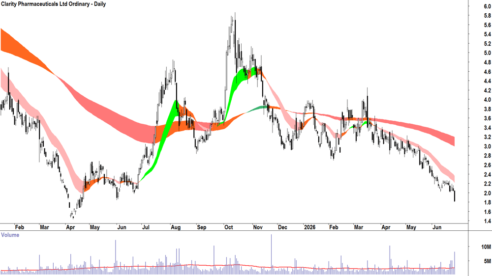 Clarity Pharmaceuticals (ASX-CU6) Daily chart 26 June 2026