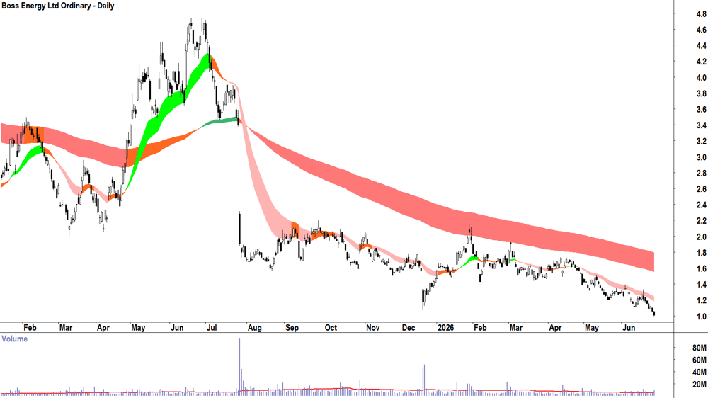 Boss Energy (ASX-BOE) Daily chart 26 June 2026