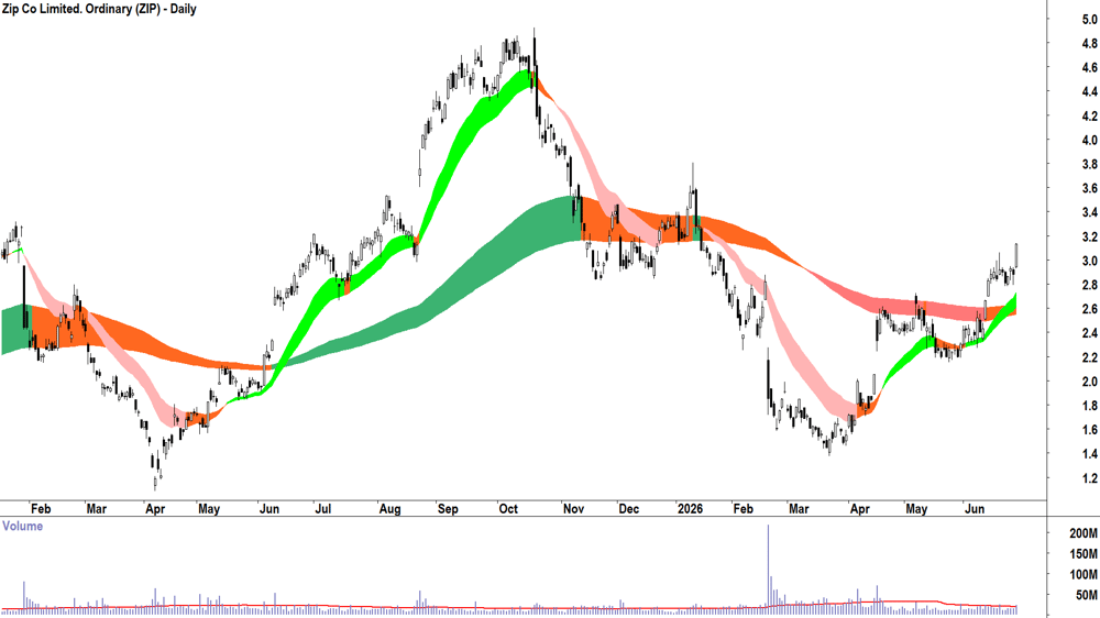 Zip (ASX-ZIP) Daily chart 29 June 2026