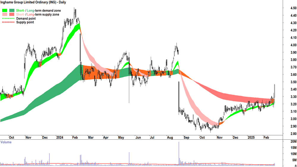 Inghams Group (ASX-ING) daily chart 24 February 2025