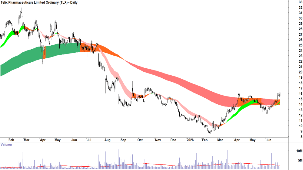 Telix Pharmaceuticals (ASX-TLX) Daily chart 29 June 2026