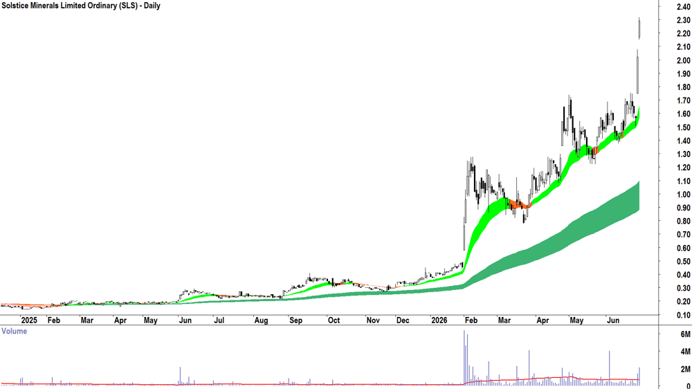 Solstice Minerals (ASX-SLS) Daily chart 29 June 2026