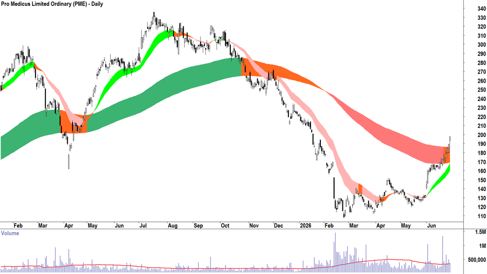 Pro Medicus (ASX-PME) Daily chart 29 June 2026