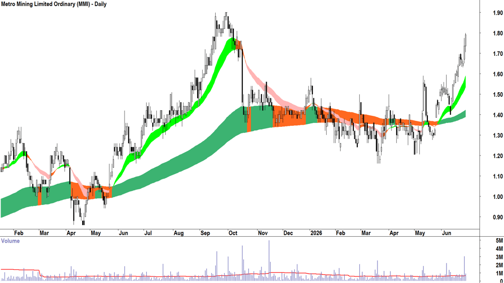 Metro Mining (ASX-MMI) Daily chart 29 June 2026