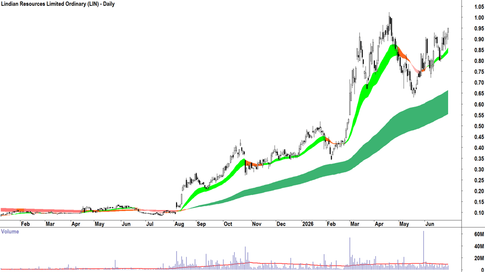 Lindian Resources (ASX-LIN) Daily chart 29 June 2026