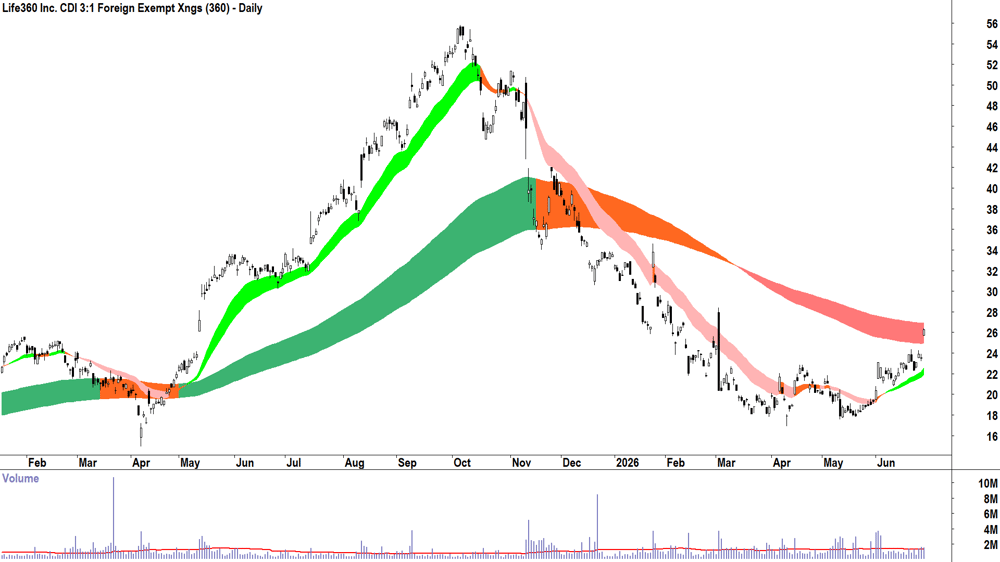 Life360 (ASX-360) Daily chart 29 June 2026