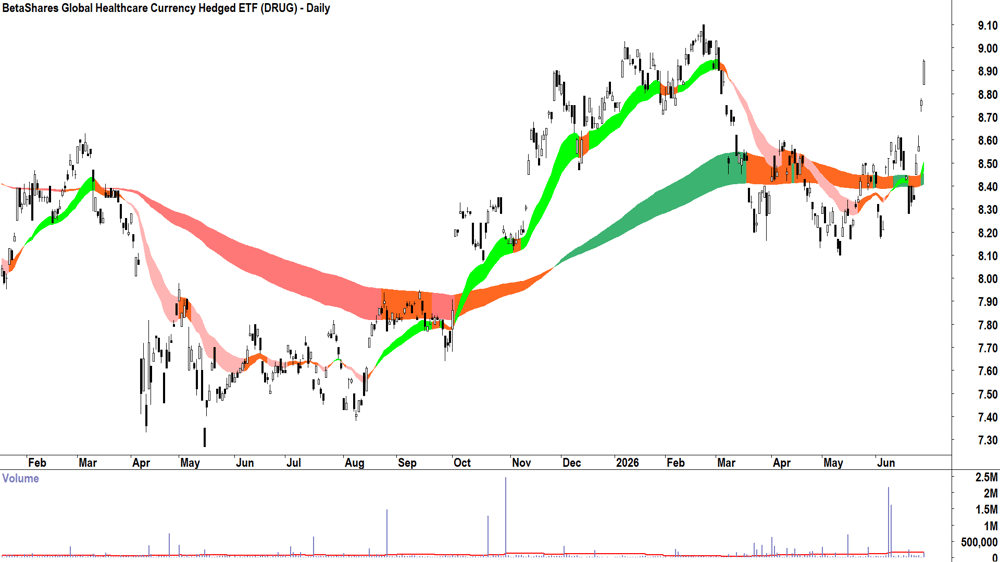 Global X Cybersecurity ETF (ASX-BUGG) Daily chart 29 June 2026