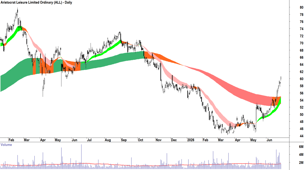 Aristocrat Leisure (ASX-ALL) Daily chart 29 June 2026