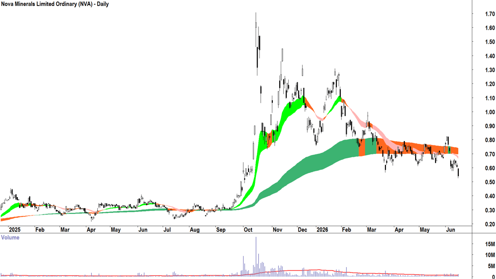 Nova Minerals (ASX-NVA) Daily chart 29 June 2026