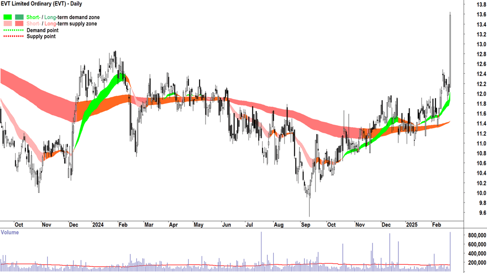 EVT (ASX-EVT) daily chart 24 February 2025