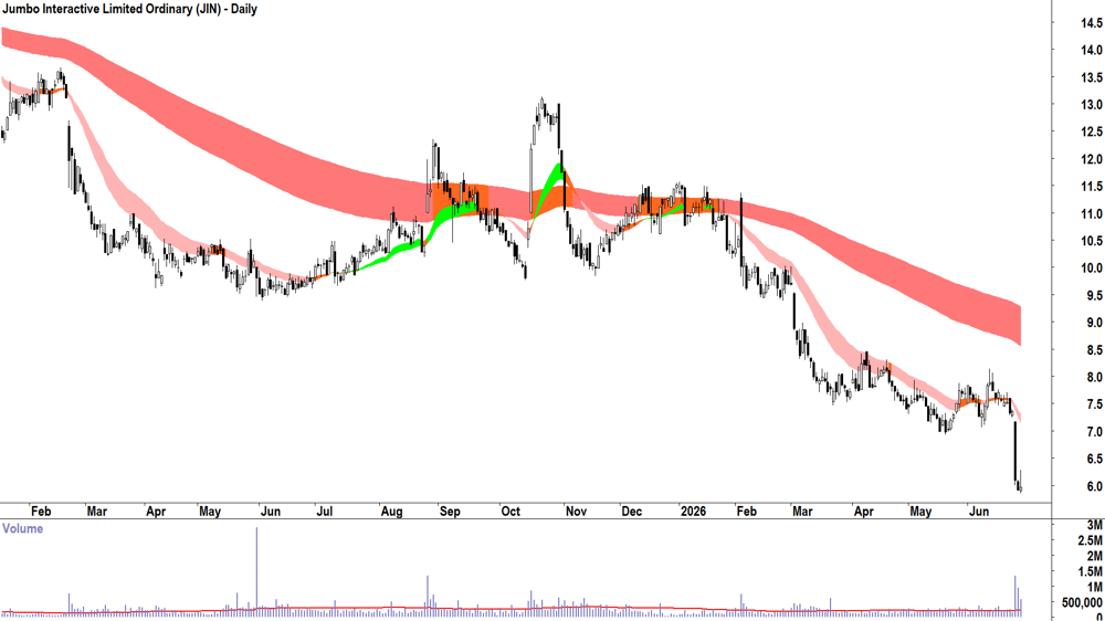 Jumbo Interactive (ASX-JIN) Daily chart 29 June 2026