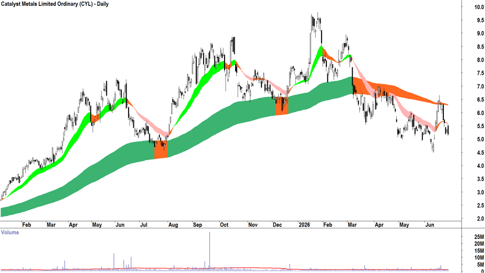 Catalyst Metals (ASX-CYL) Daily chart 29 June 2026