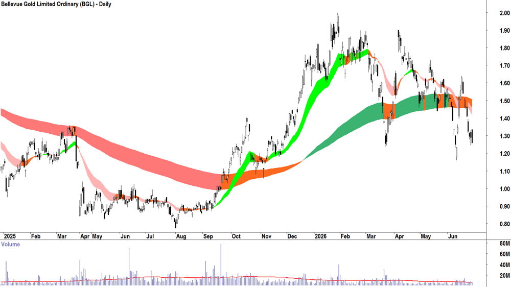 Bellevue Gold (ASX-BGL) Daily chart 29 June 2026