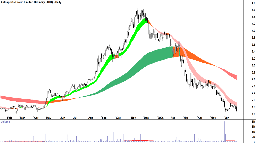 Autosports (ASX-ASG) Daily chart 29 June 2026
