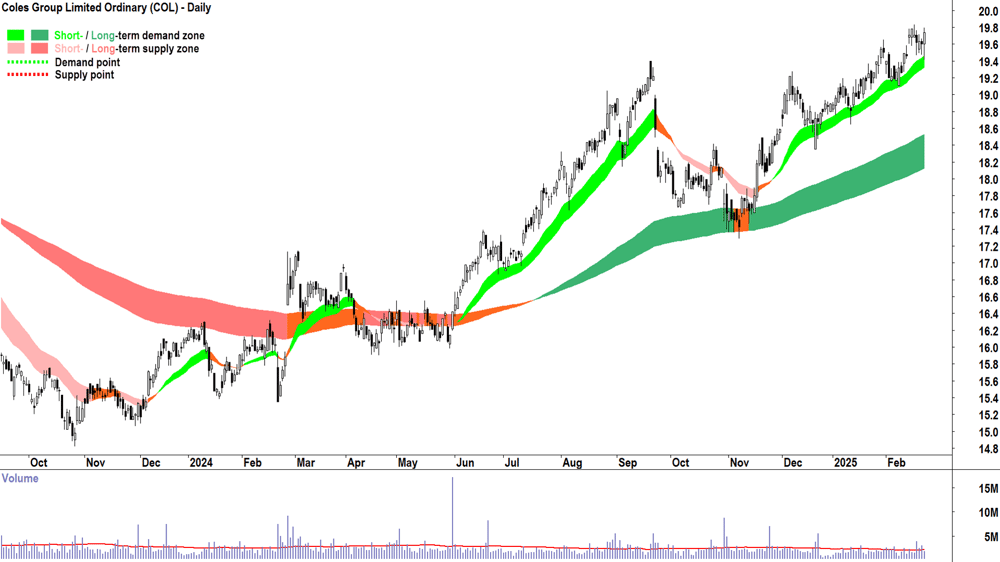 Coles Group (ASX-COL) daily chart 24 February 2025