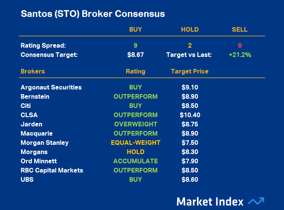 Santos (STO) Broker Consensus 29 June 2026