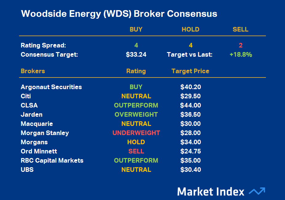 Woodside Energy (WDS) Broker Consensus 29 June 2026