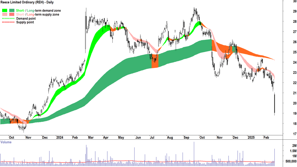 Reece (ASX-REH) daily chart 24 February 2025