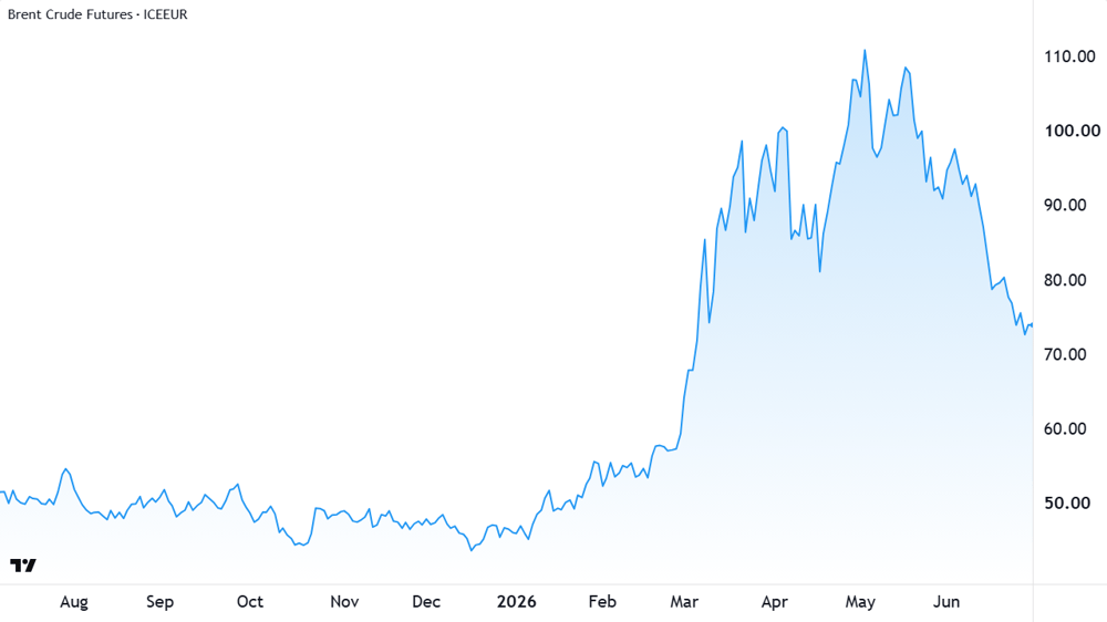 Brent Crude Oil Futures (Front month, back-adjusted) ICE chart 29 June 2026