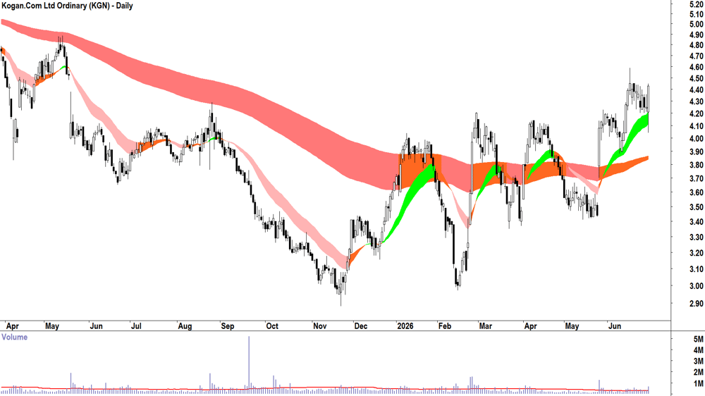 Kogan.Com (ASX-KGN) Daily chart 30 June 2026