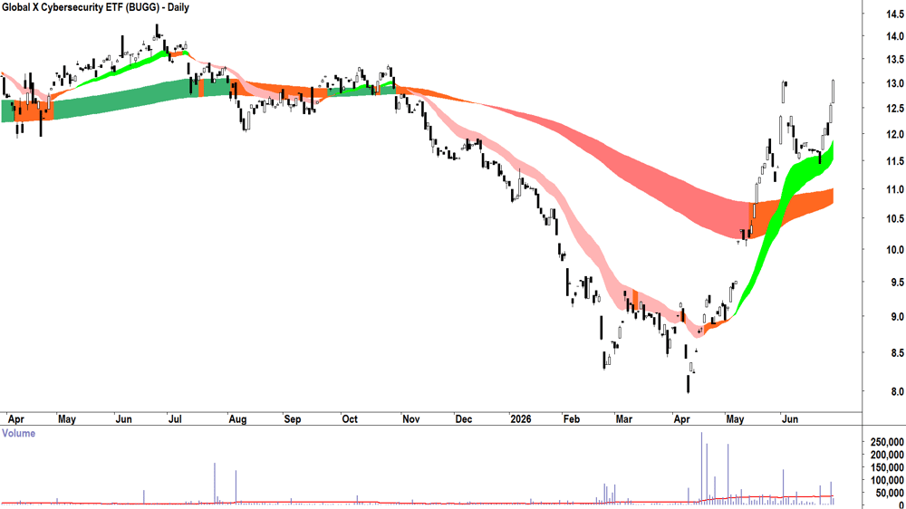 Global X Cybersecurity ETF (ASX-BUGG) Daily chart 30 June 2026