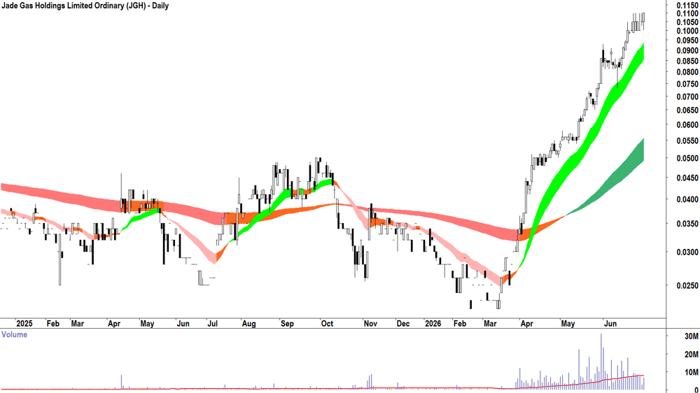 Dicker Data (ASX-DDR) Daily chart 30 June 2026