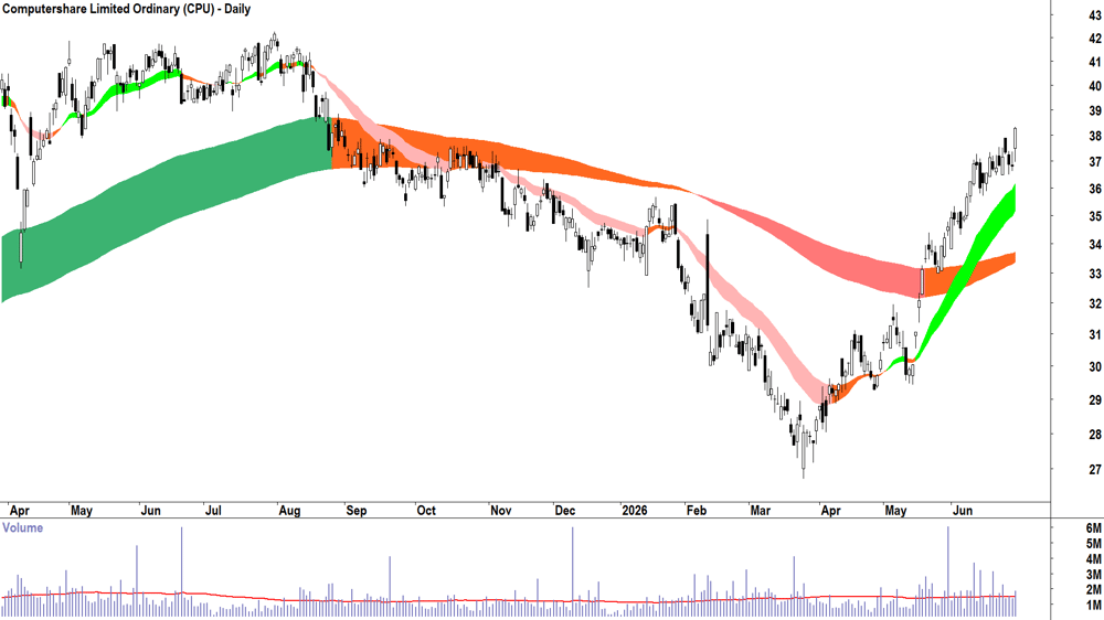 Computershare (ASX-CPU) Daily chart 30 June 2026