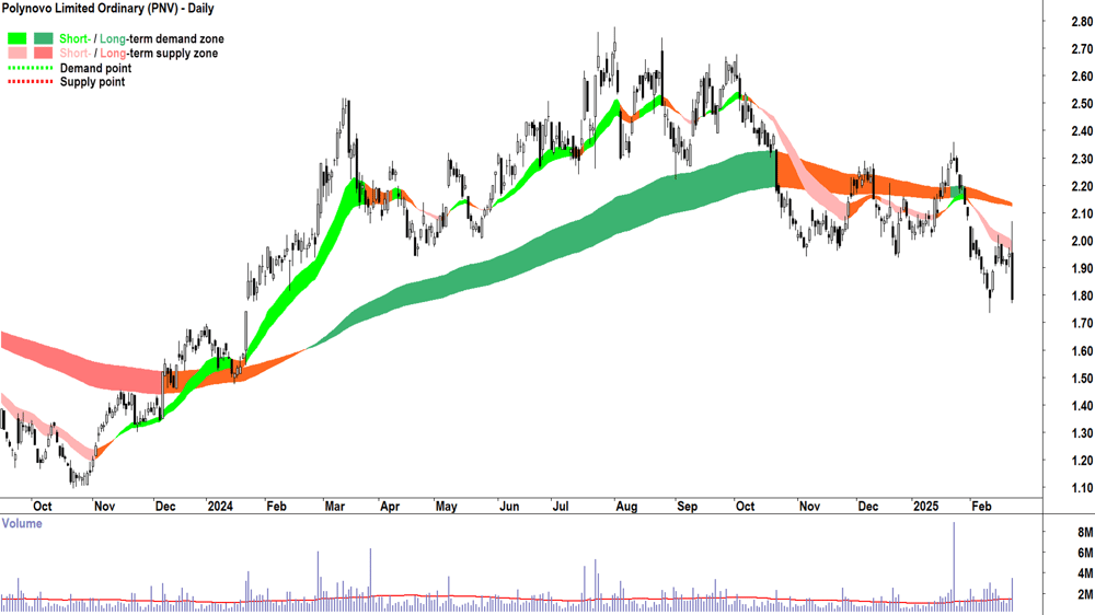 Polynovo (ASX-PNV) daily chart 24 February 2025