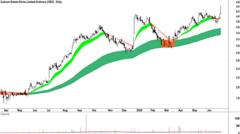 Cobram Estate Olives (ASX-CBO) Daily chart 30 June 2026