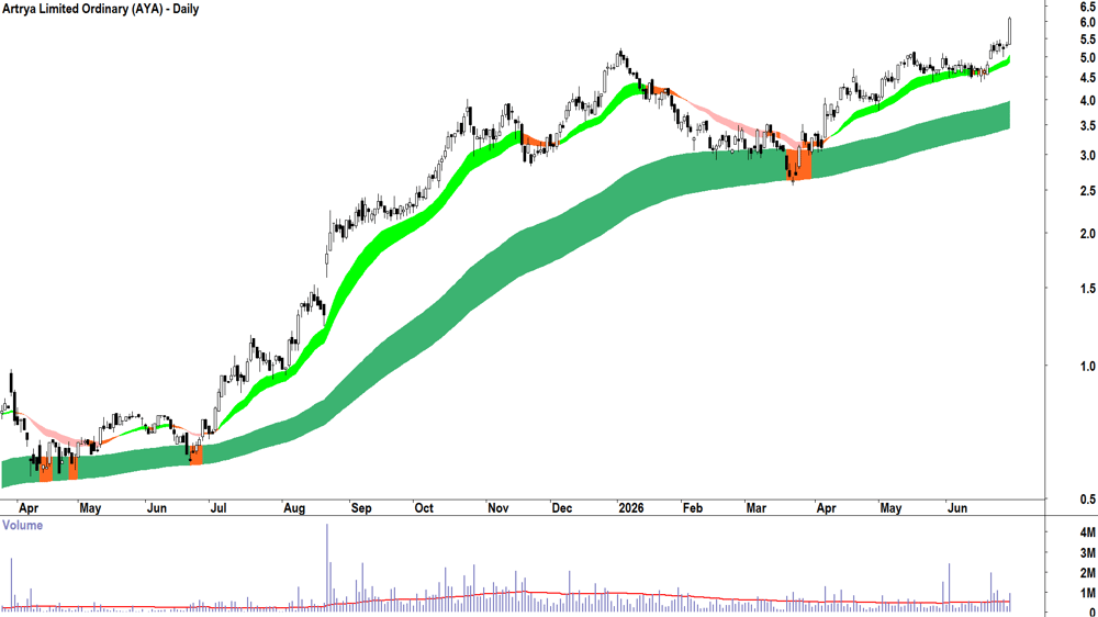 Artrya (ASX-AYA) Daily chart 30 June 2026