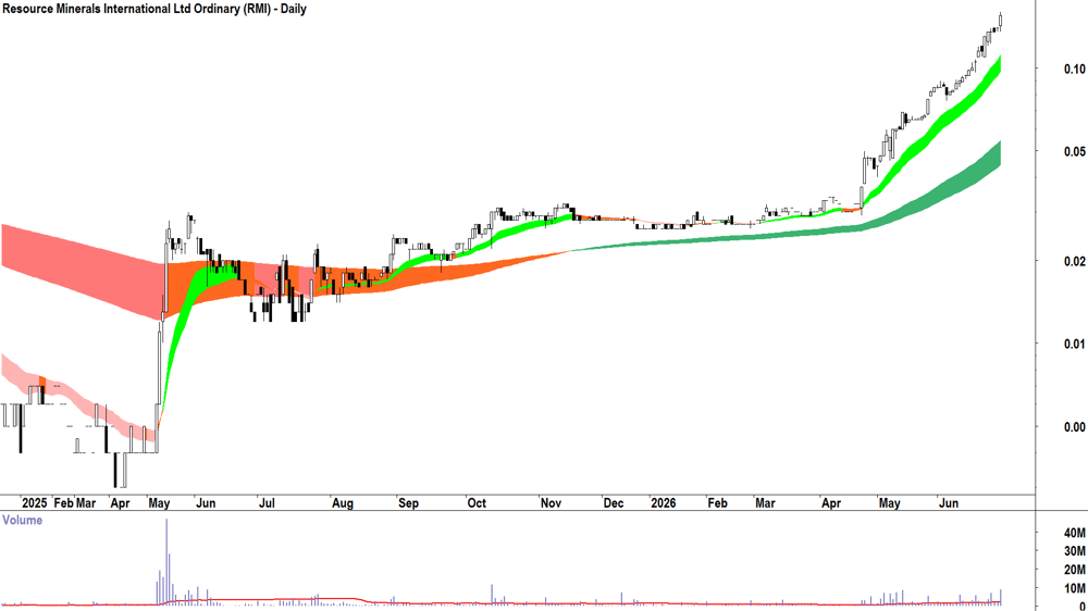 Resource Minerals International (ASX-RMI) Daily chart 30 June 2026