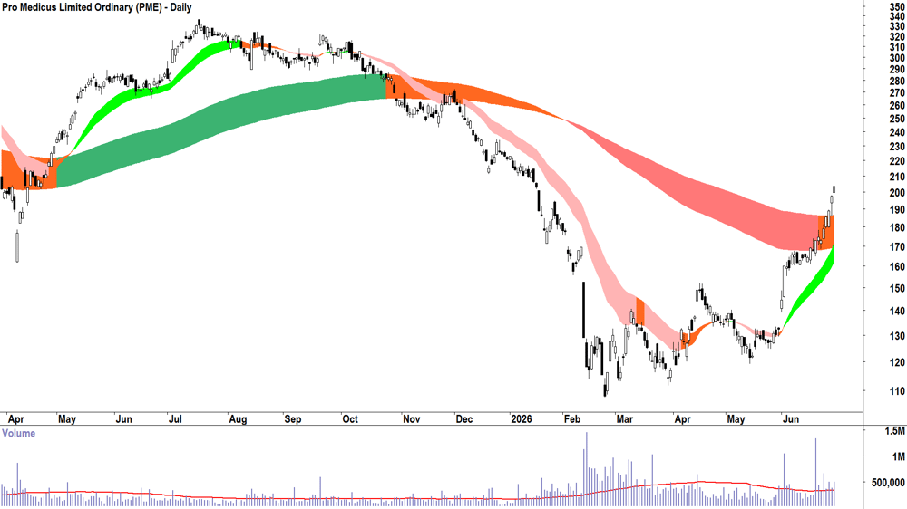 Pro Medicus (ASX-PME) Daily chart 30 June 2026