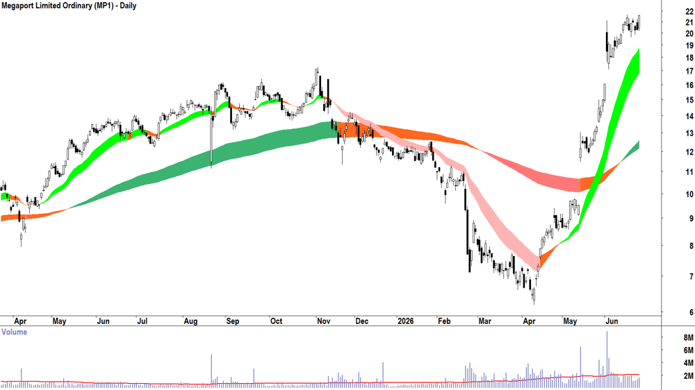 Megaport (ASX-MP1) Daily chart 30 June 2026