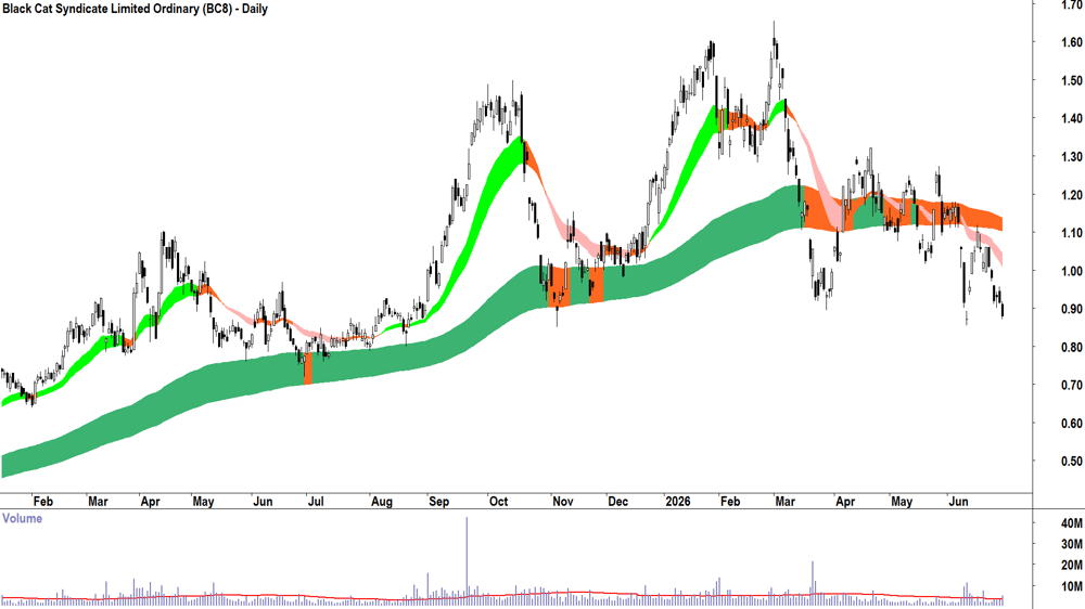 Black Cat Syndicate (ASX-BC8) Daily chart 30 June 2026