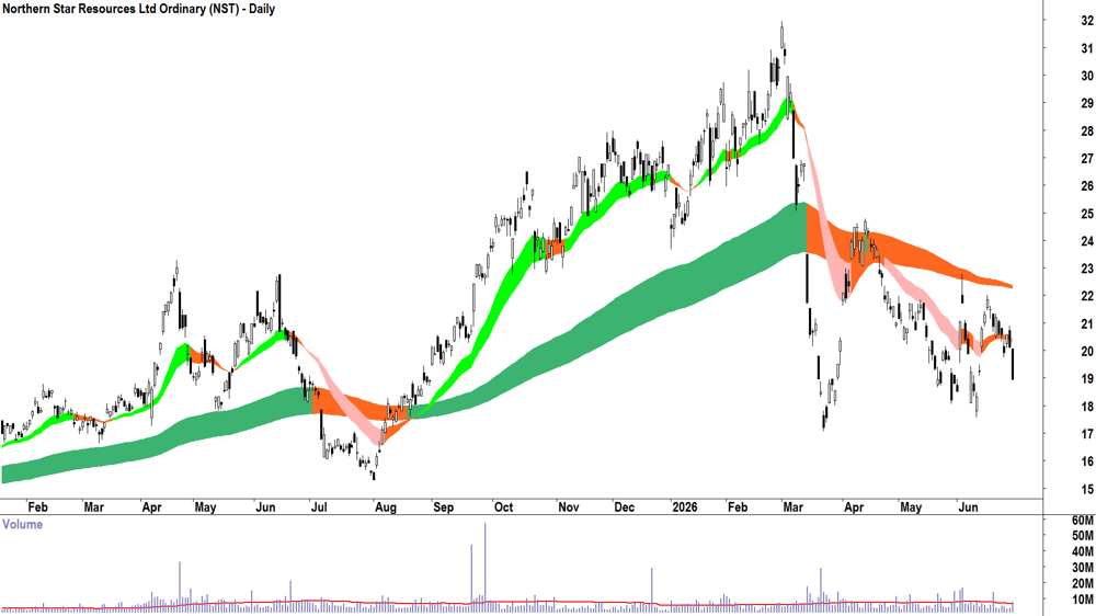 Northern Star Resources (ASX-NST) Daily chart 30 June 2026