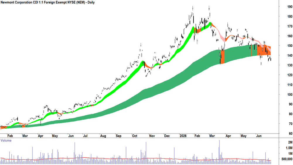 Newmont (ASX-NEM) Daily chart 30 June 2026