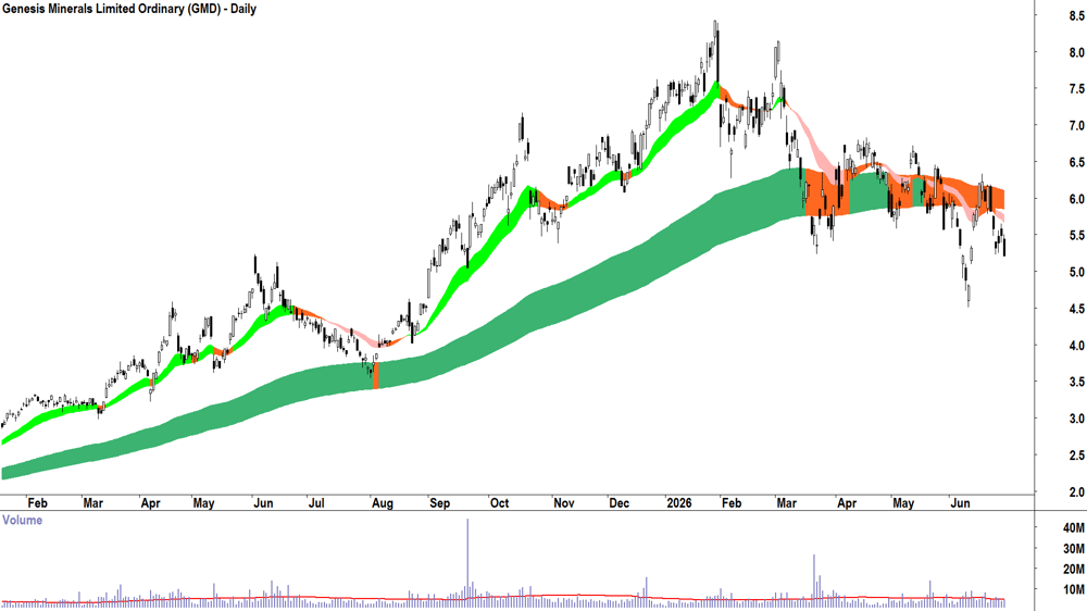 Genesis Minerals (ASX-GMD) Daily chart 30 June 2026
