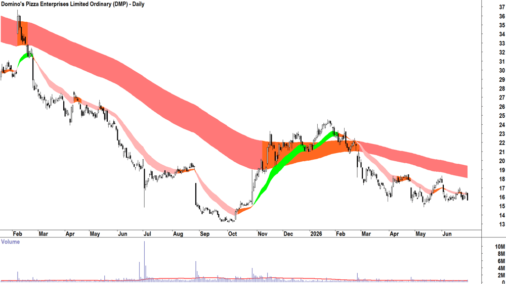 Domino-s Pizza Enterprises (ASX-DMP) Daily chart 30 June 2026