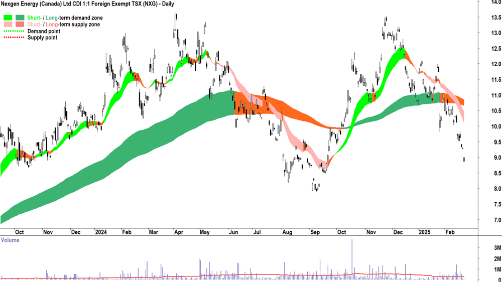 Nexgen Energy (ASX-NXG) daily chart 24 February 2025