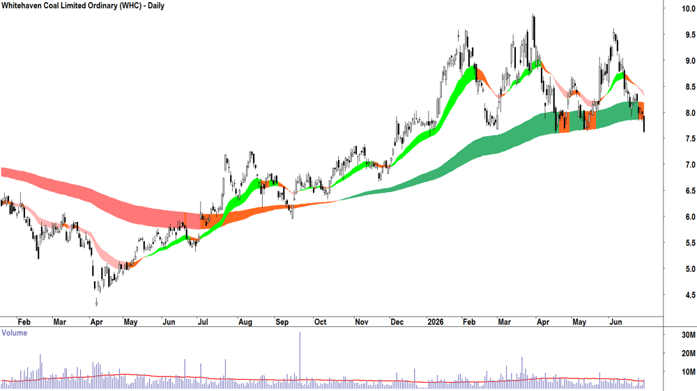 Whitehaven Coal (ASX-WHC) Daily chart 30 June 2026