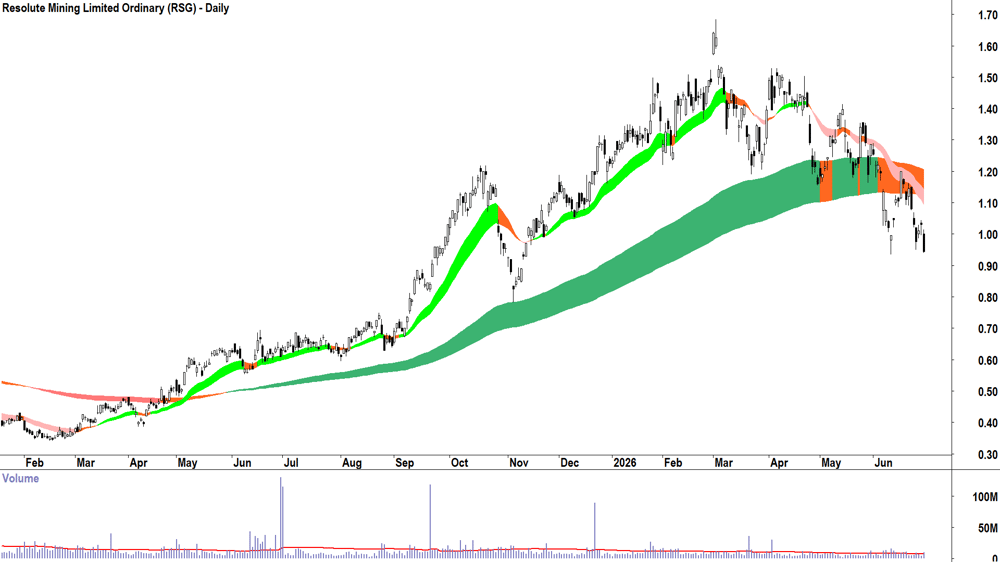 Resolute Mining (ASX-RSG) Daily chart 30 June 2026